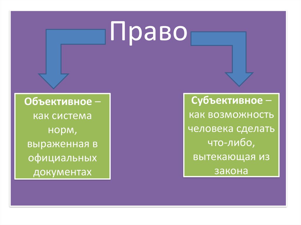 Объективное право. Субъективные и объективные права. Объективное и субъективное право. Понятие объективного права. Объективное право и субъективное право.