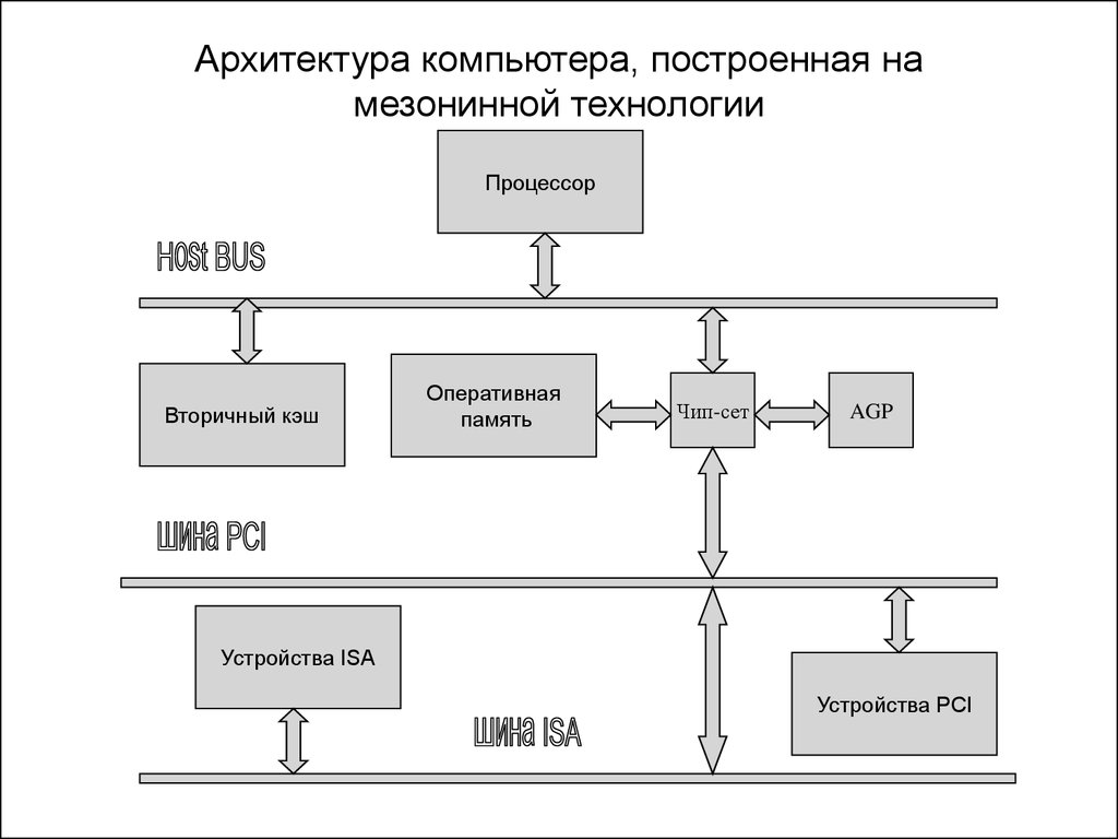 Современный персональный компьютер его компоненты архитектура. Архитектура современных компьютеров схема. Классический вариант архитектуры компьютера. Изобразите структуру (архитектура) современных компьютеров.. Классическая архитектура современных компьютеров.