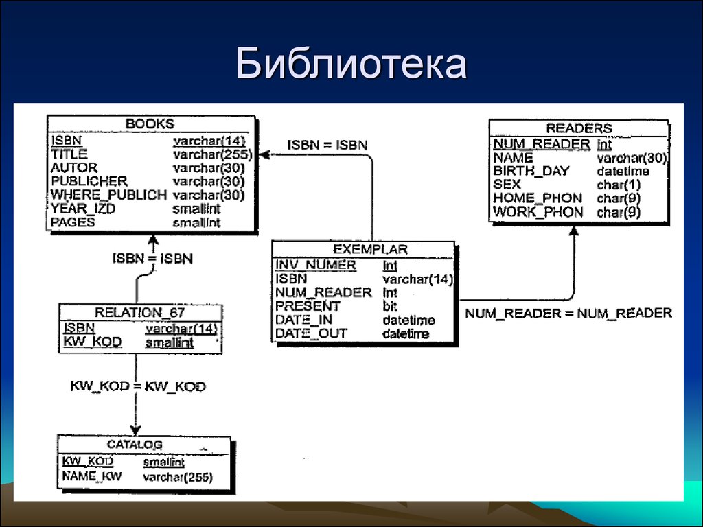 Рисунок er модели