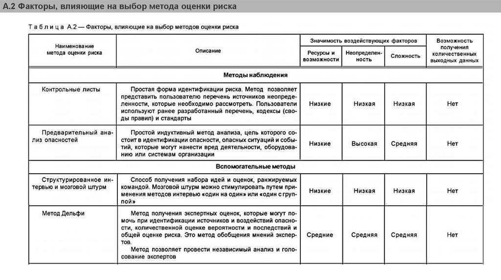 Оценка факторов риска. Карта идентификации опасностей и рисков. Факторы, влияющие на выбор метода оценки риска. Факторы влияющие на выбор методов оценки рисков. Перечень опасностей для оценки рисков.