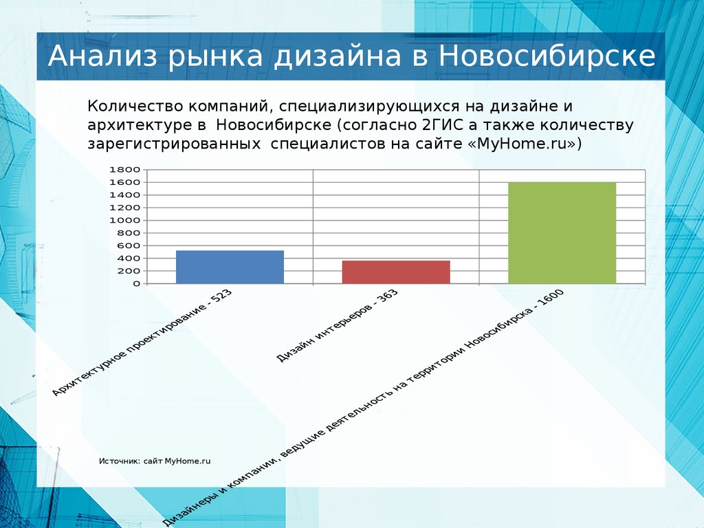 Анализ рынка проекта