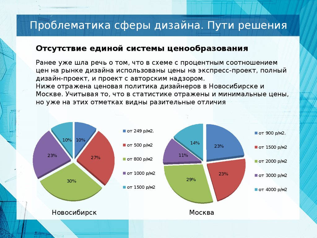 Сферы дизайна. Исследование рынок дизайн услуг. Анализ рынка дизайна. Дизайн исследования рынка это. Анализ рынка дизайнерских услуг.