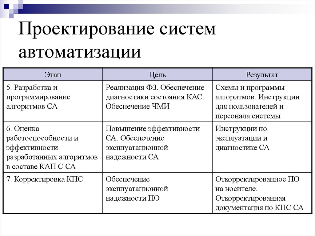 Этапы автоматизации проекта