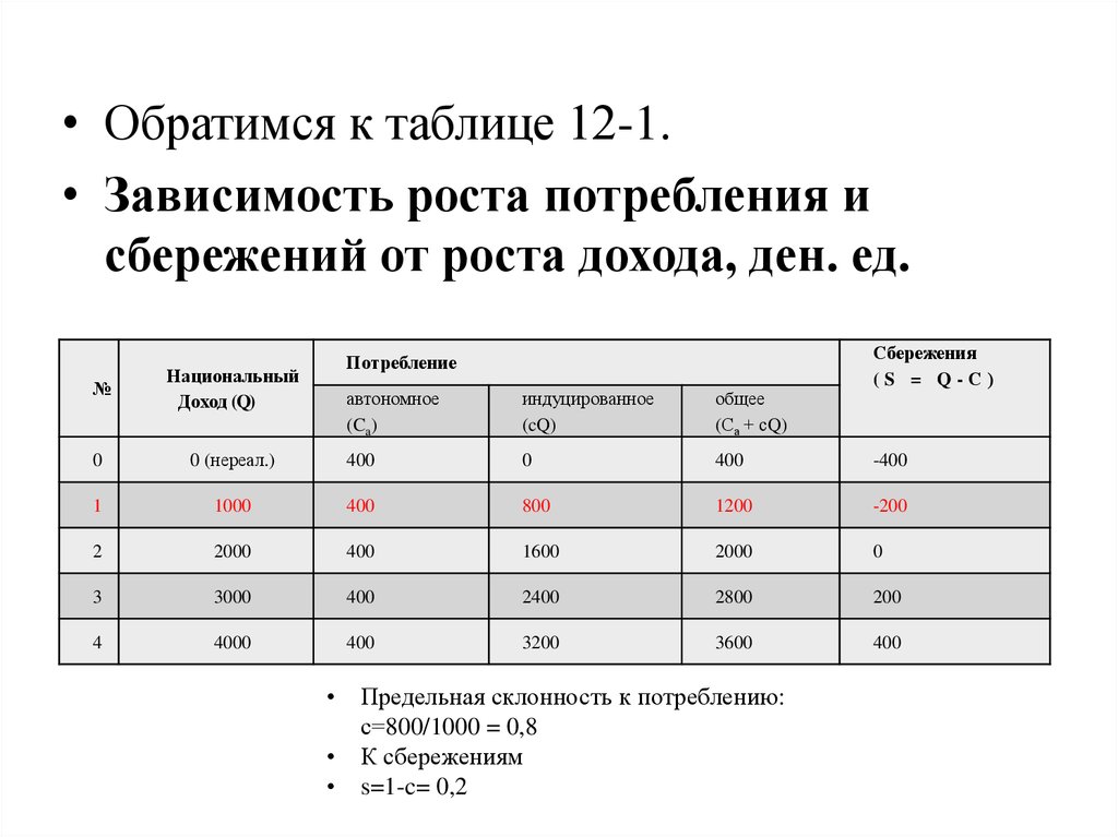 Доход потребление сбережение. Таблица зависимость потребления и сбережения от дохода. Доход потребление сбережение таблица. Таблица зависимость роста потребления и сбережения от дохода. Таблица показывающая зависимость уровня потребления и сбережения.