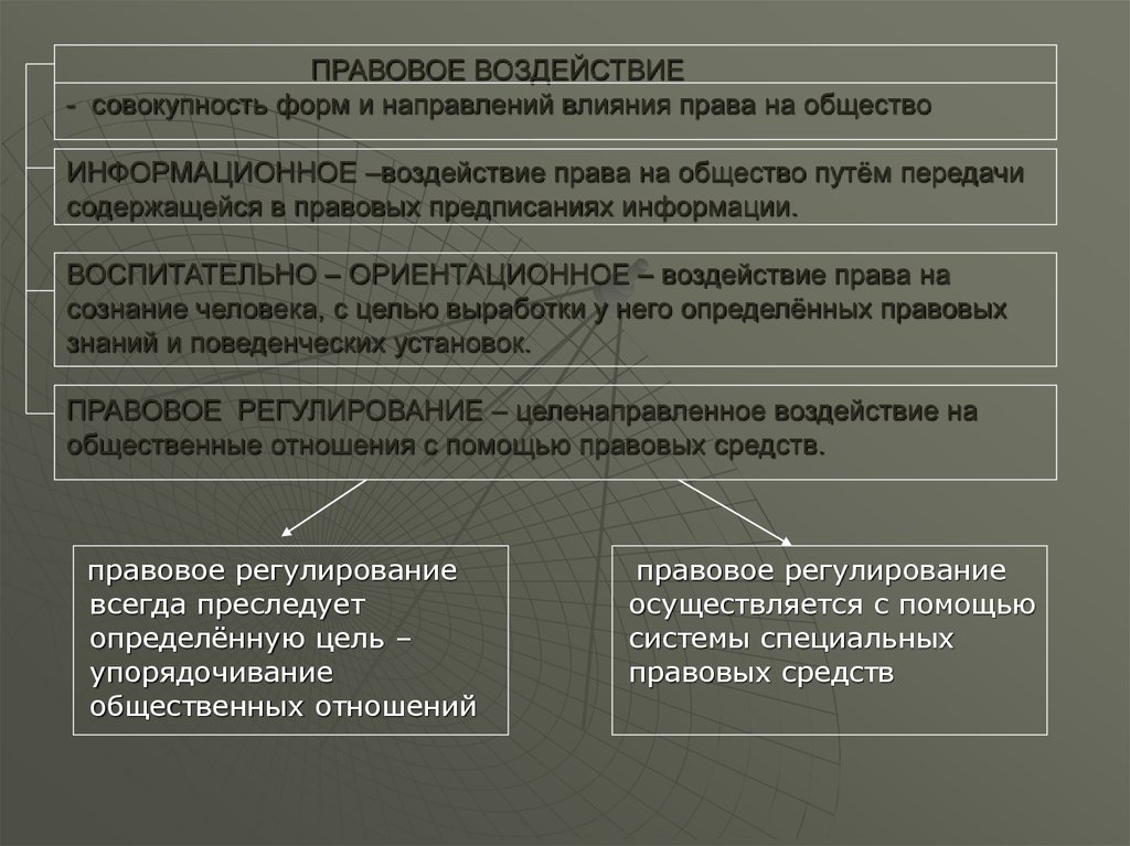 Воздействие правовых норм