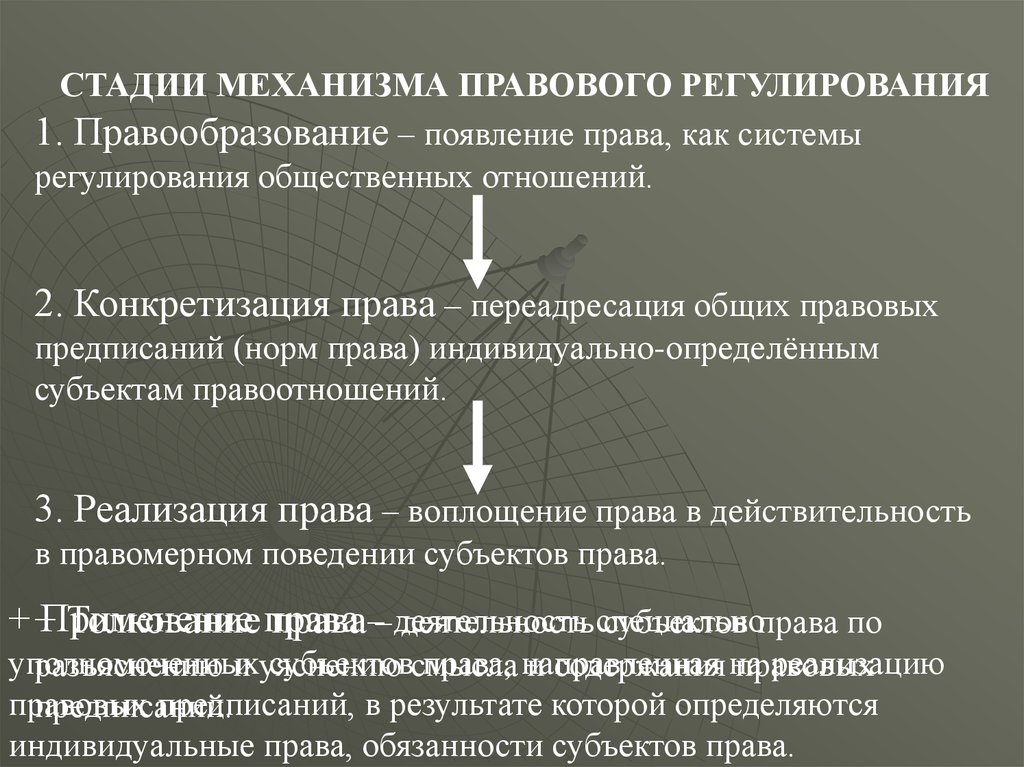 Изобразите в тетради в виде схемы стадии механизма правового регулирования раскройте содержание