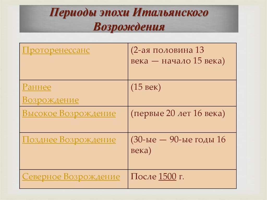 Таблица по возрождению история 7 класс. Итальянское Возрождение периоды таблица. Художники эпохи итальянского Возрождения таблица. Периоды эпохи Возрождения таблица. Периодизация эпохи Возрождения таблица.