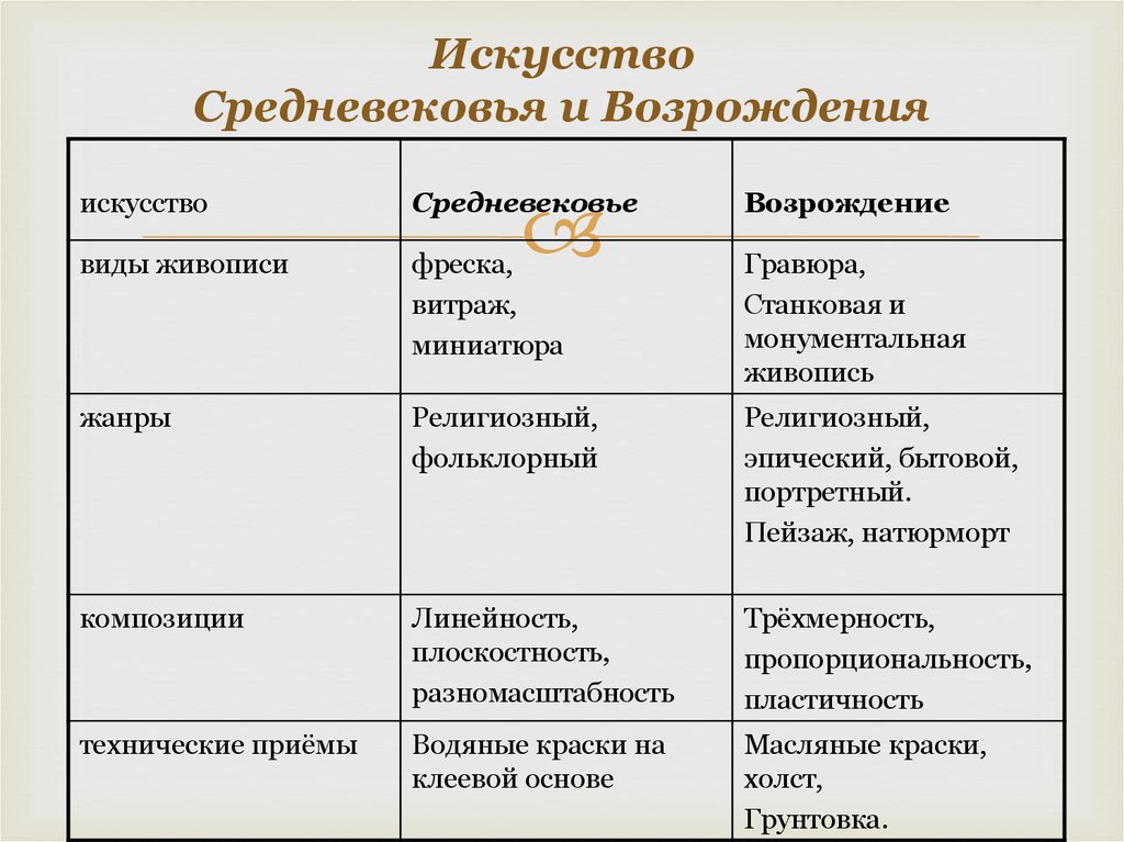 Таблица раннее возрождение. Таблица сравнения среднего века и Возрождение. Сравнительная таблица средневековья и Возрождения. Сравнение эпохи Возрождения и средневековья. Сравнительная таблица эпохи Возрождения и средневековья.