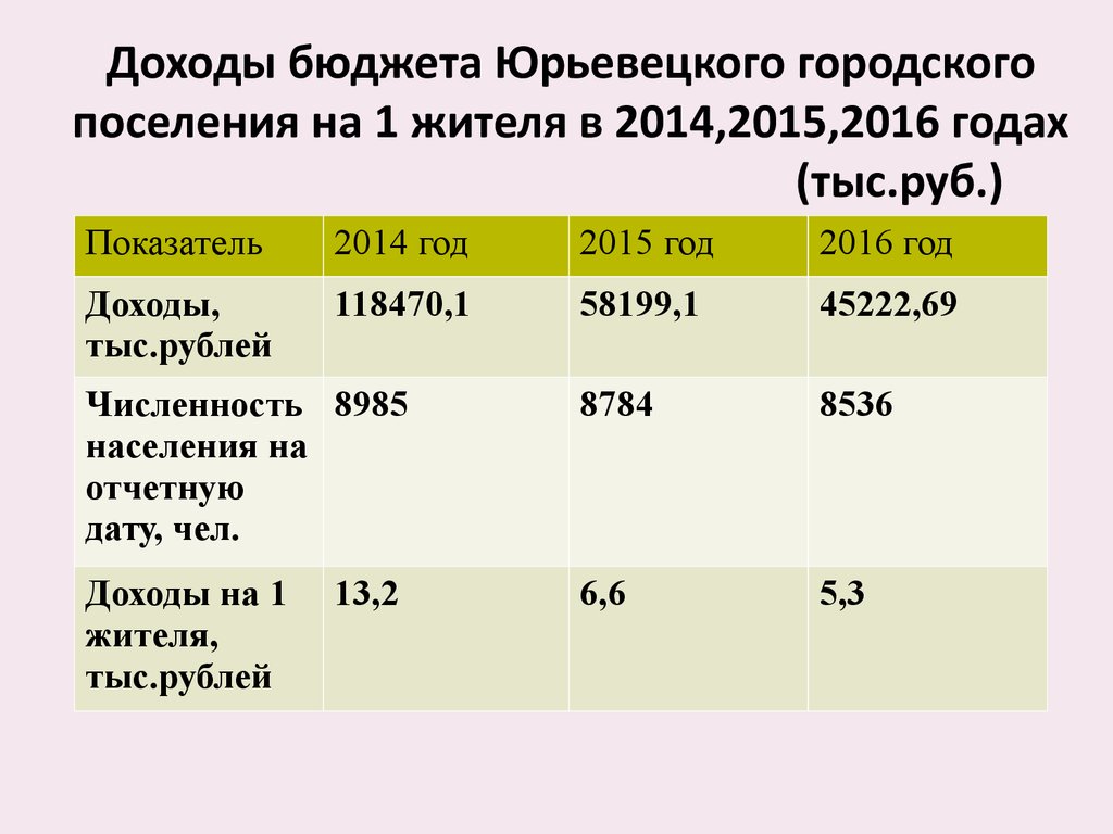 Доходы бюджета Юрьевецкого городского поселения на 1 жителя в 2014,2015,2016 годах (тыс.руб.)