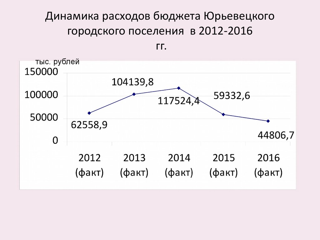 Динамика расходов. Диаграммы по динамике расходов. Диаграмма динамики расходов по месяцам. Как считается динамика расходов. Тойота динамика потребления.