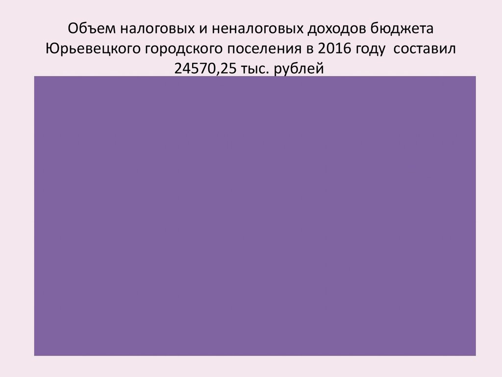 Объем налоговых и неналоговых доходов бюджета Юрьевецкого городского поселения в 2016 году составил 24570,25 тыс. рублей