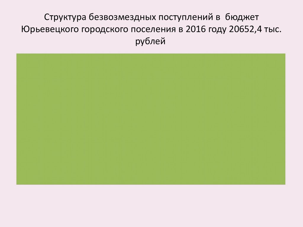 Структура безвозмездных поступлений в бюджет Юрьевецкого городского поселения в 2016 году 20652,4 тыс. рублей