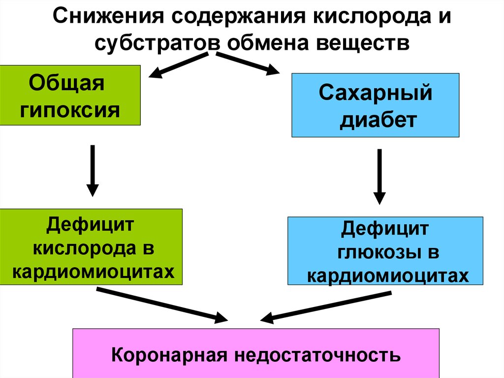 Пониженное содержание кислорода