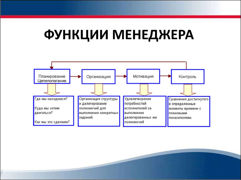 Каких 30 видов. Ключевые функции менеджера. Функционал работы менеджера по продажам. Важнейшие функции менеджера в организации. Основные функции менеджера в организации.