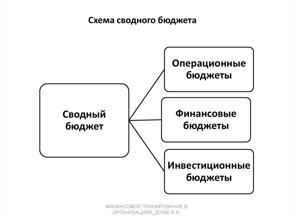 Схема планирования бюджета