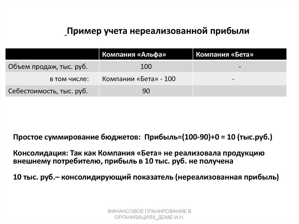 Пример учета нереализованной прибыли