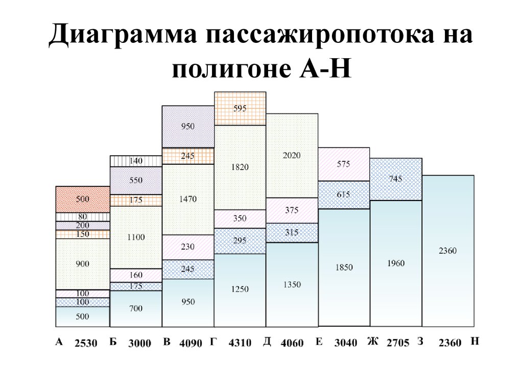 Построение диаграммы пассажиропотоков по времени года на станции