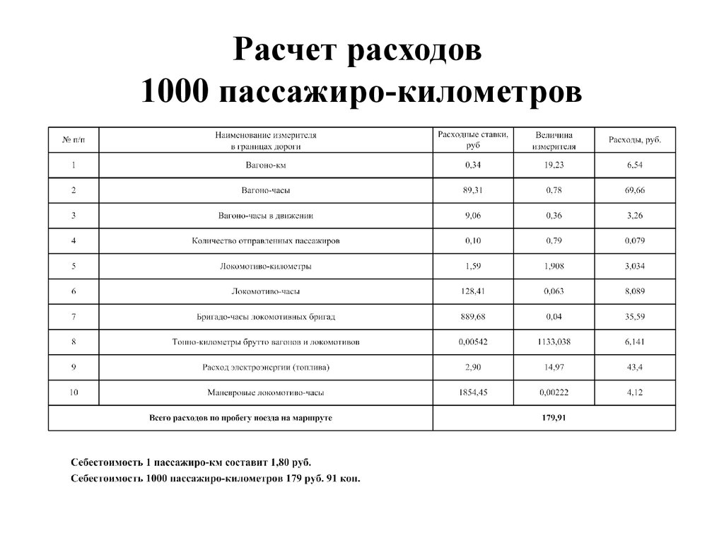 Расчет пассажиров. Пассажиро-километры формула. Себестоимость 1 пассажиро-километра. Как посчитать пассажиро километры. Пассажирокилометр как рассчитать.