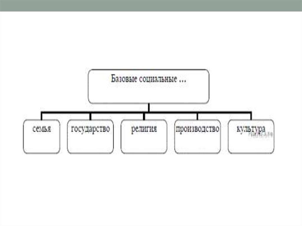 Базовые социальные. Базовые социальные семья государство. Схема базовые социальные. Базовые социальные семья государство религия. Базовые социальные институты семья государство религия.