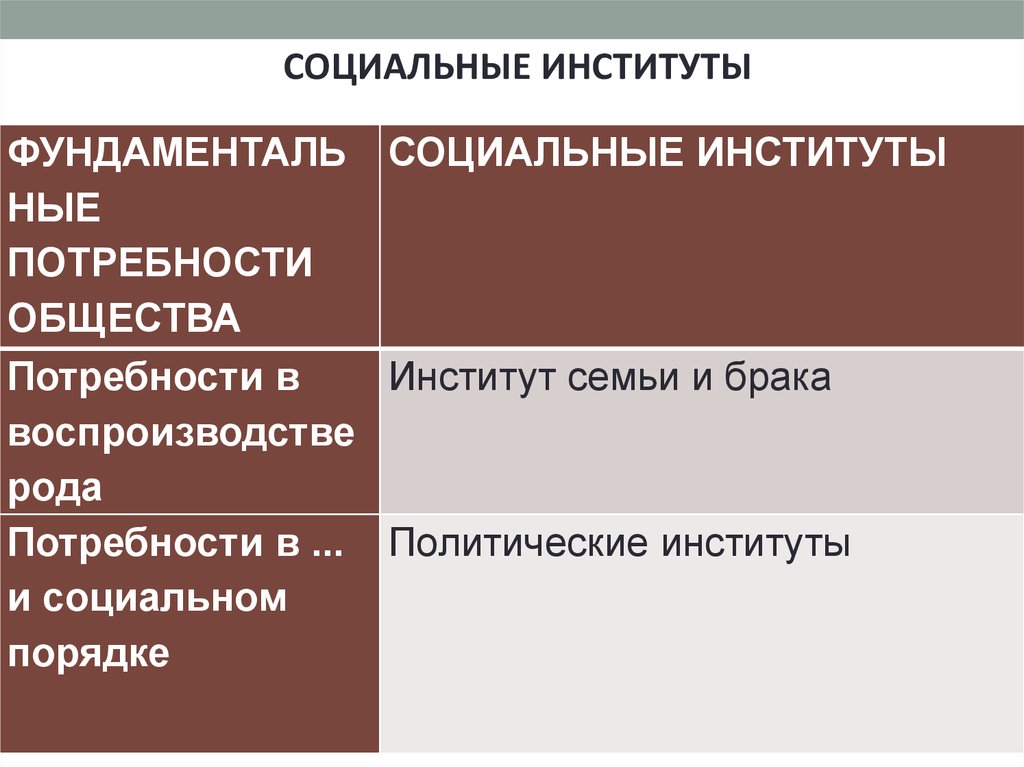 Социальный институт учебник. Социальные институты. Институты и потребности общества. Потребности общества и социальные институты. Социальные институты и их потребности.