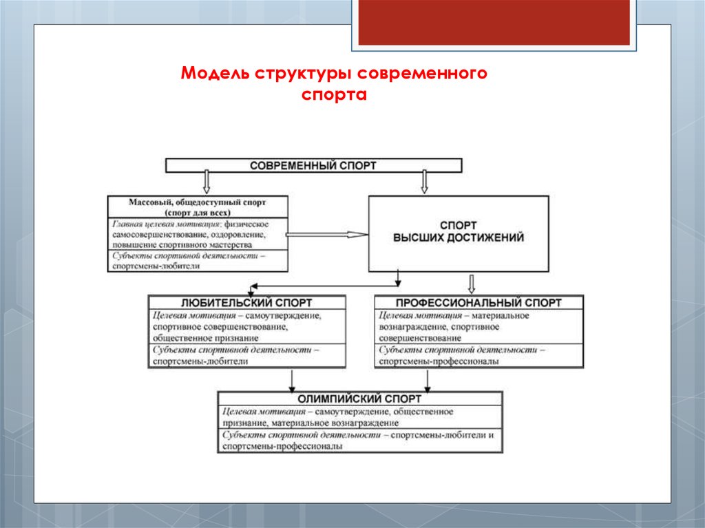 Модель структуры. Модель структуры современного спорта. Структура спорта высших достижений. Модель структуры научная кооперация в спорте высших достижений в РФ. Структура современной сказки.