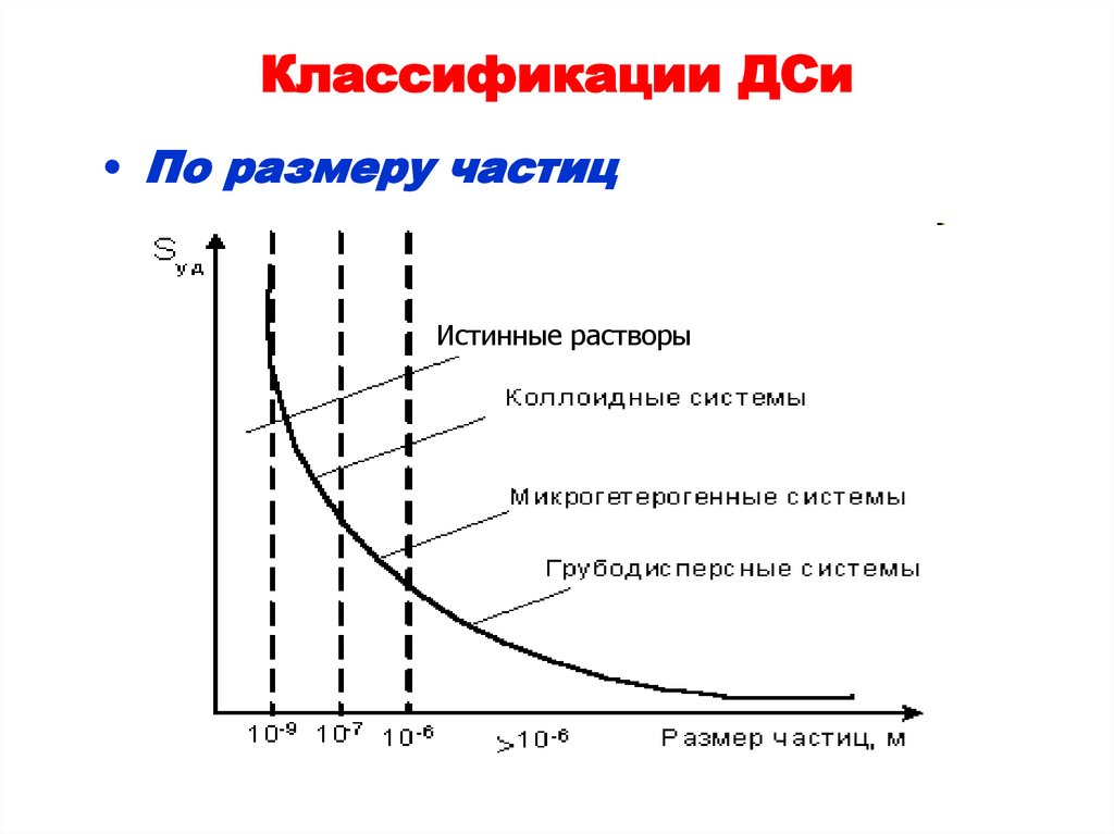 Классификация размеров частиц. Истинные растворы размер частиц. Какой размер частиц имеют истинные растворы?. Кривая седиментации. Укажите размер частиц в истинных растворах.