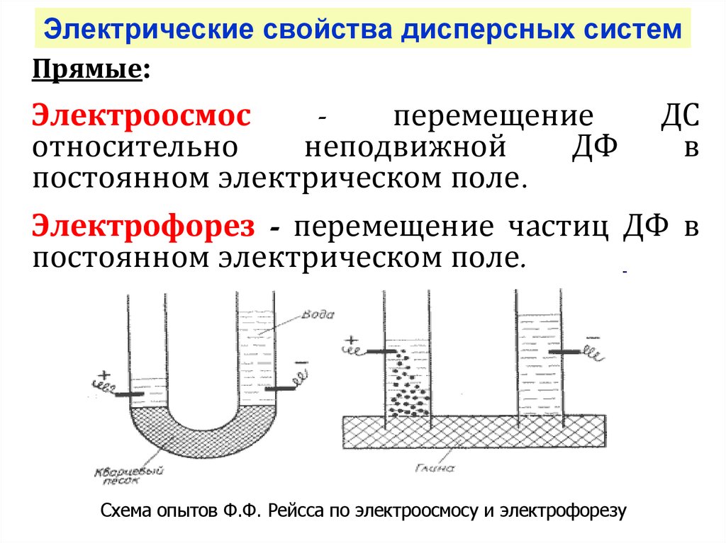 Электрические свойства дисперсных систем презентация