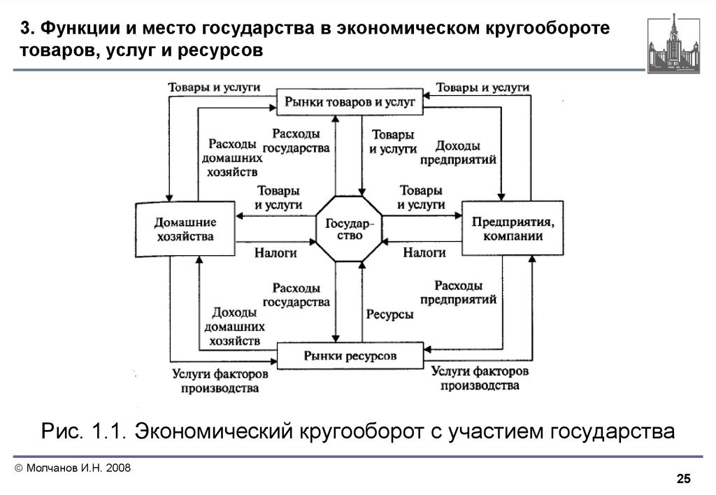 Место государства. Функции и место государства в экономическом кругообороте. Экономический кругооборот при участии государства. Функции государства в кругообороте. Экономический кругооборот с участием государства схема.