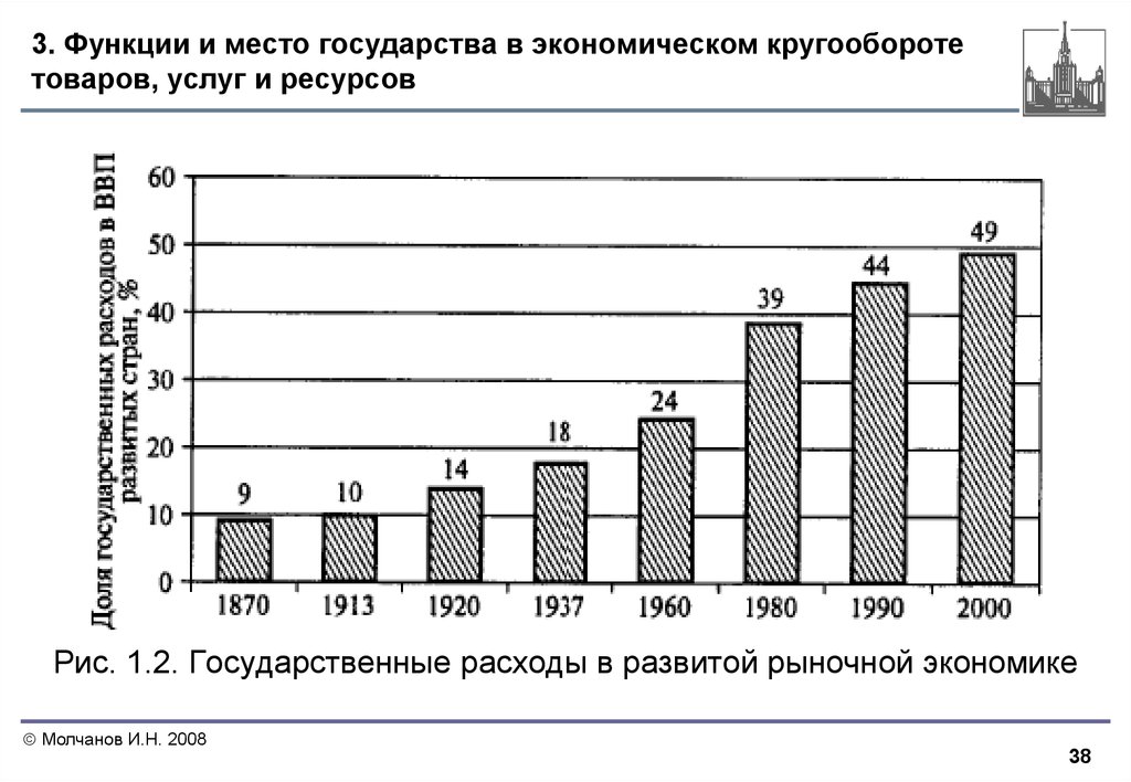 В странах с рыночной экономикой. Роль государства в экономике России диаграмма. Роль государства в экономике диаграмма. Роль государства в экономике график. Роль государства в Российской экономики диаграмма.