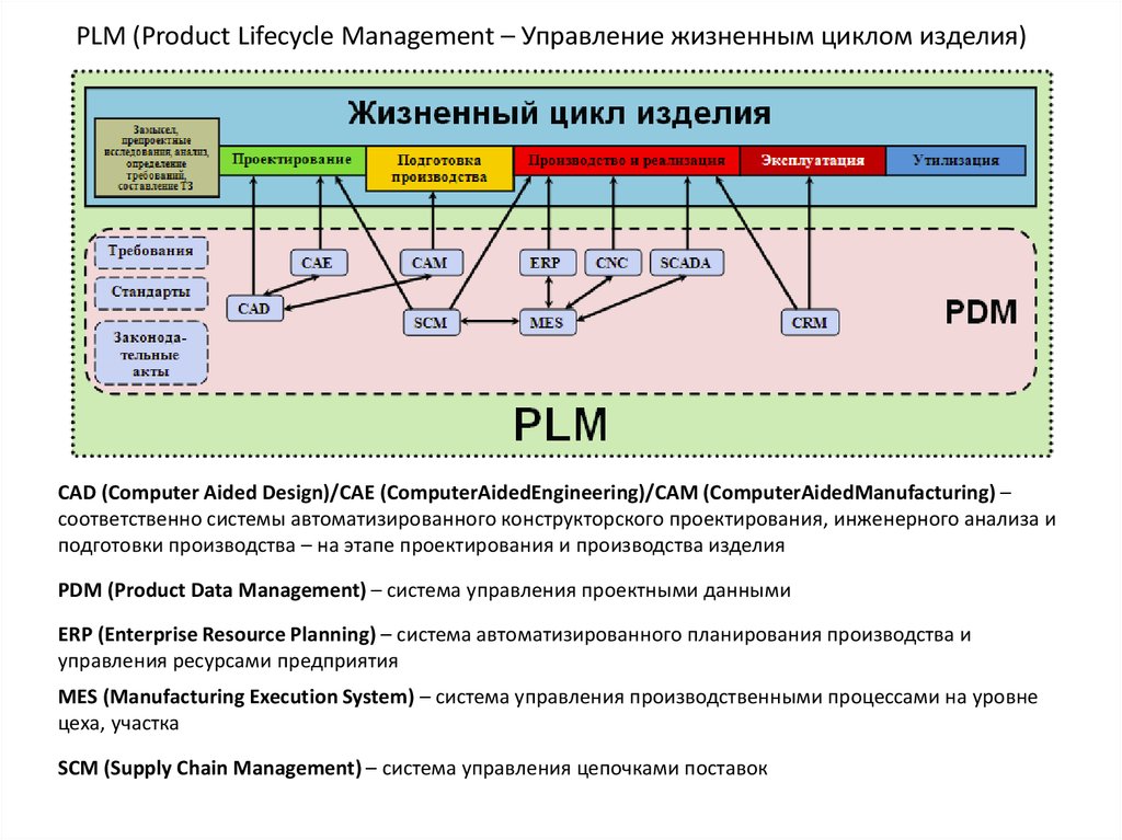 Управления жизненным циклом объектов. Система управления жизненным циклом изделия. Управление жизненным циклом продукции PLM. PLM система схема. Функциональные блоки PDM системы.