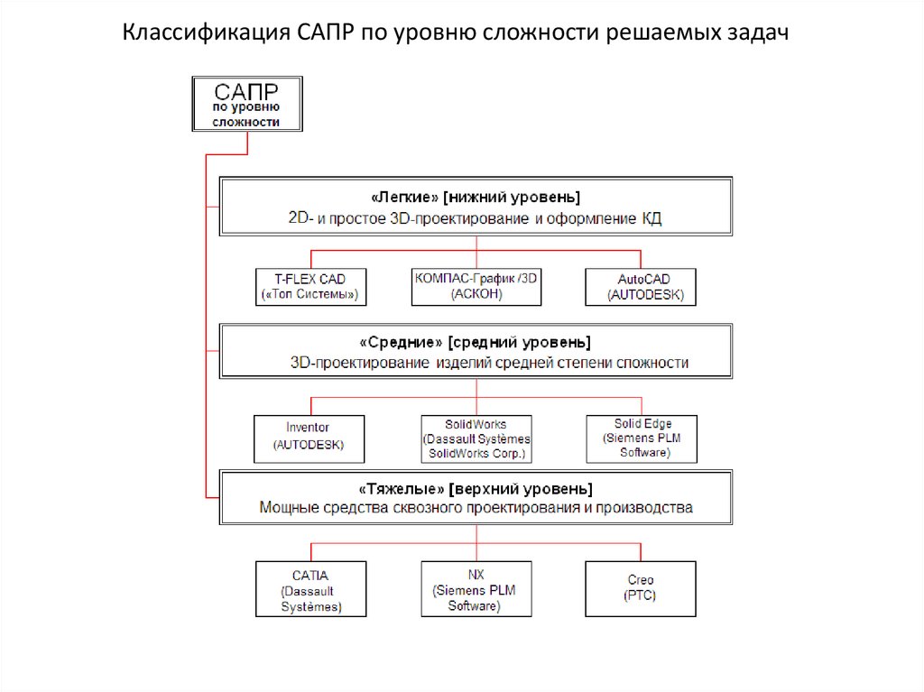 Задачи cad систем