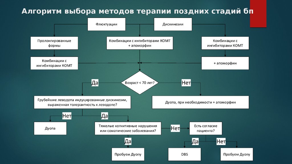 Дискинезия при паркинсоне