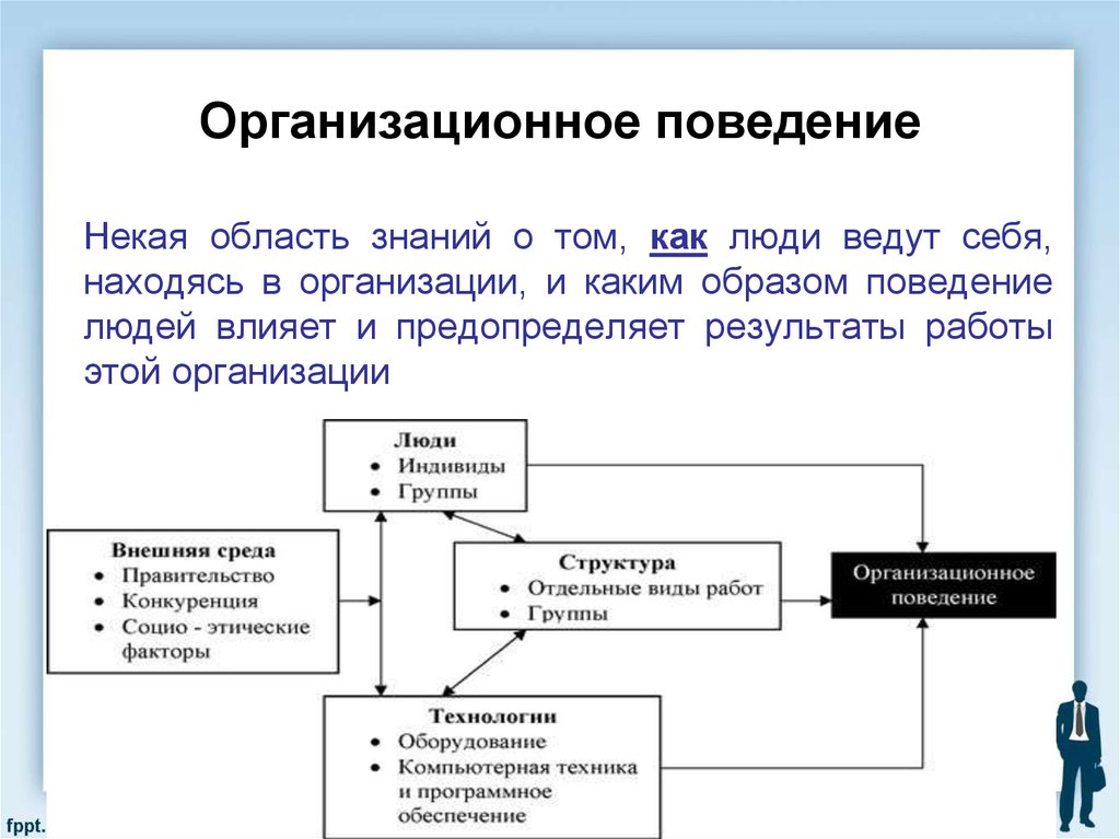 Организационное поведение группы