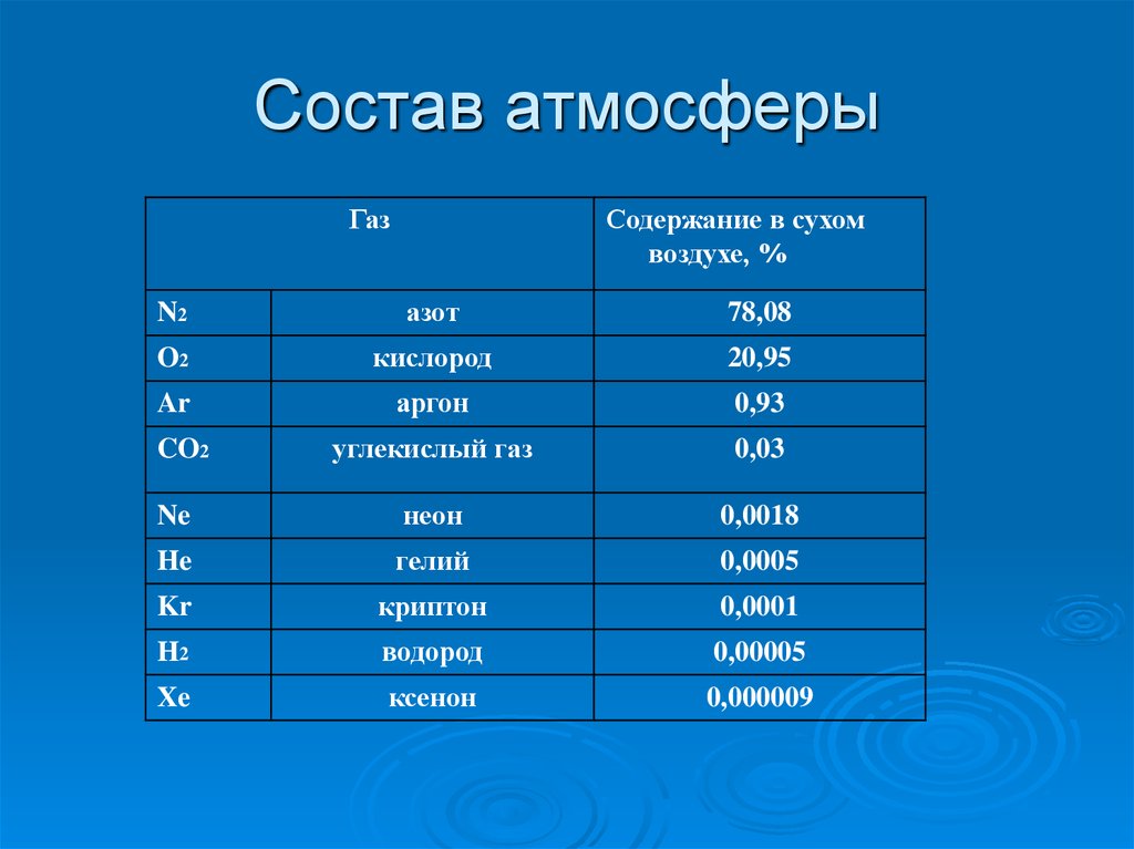 Какого газа в составе атмосферы земли содержится