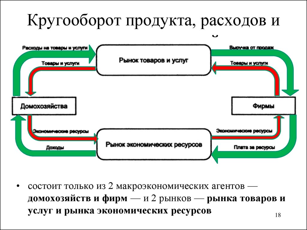 Блага доход. Кругооборот потоков доходов и расходов в экономике. Кругооборот расходов и доходов в двухсекторной модели экономики. 5. Схемы кругооборота доходов и продуктов.. Модель кругооборота продуктов и доходов в смешанной экономике.