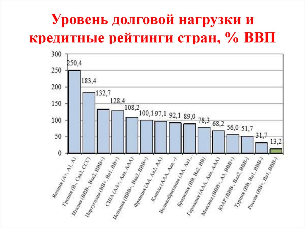 Уровень государственного долга