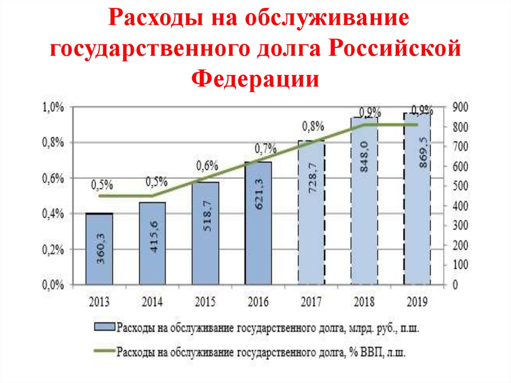 Обслуживание государственного. Расходы по обслуживанию государственного долга. Расходы на обслуживание государственного долга. Расходы на обслуживание государственного долга 2019. Обслуживание государственного внешнего долга.