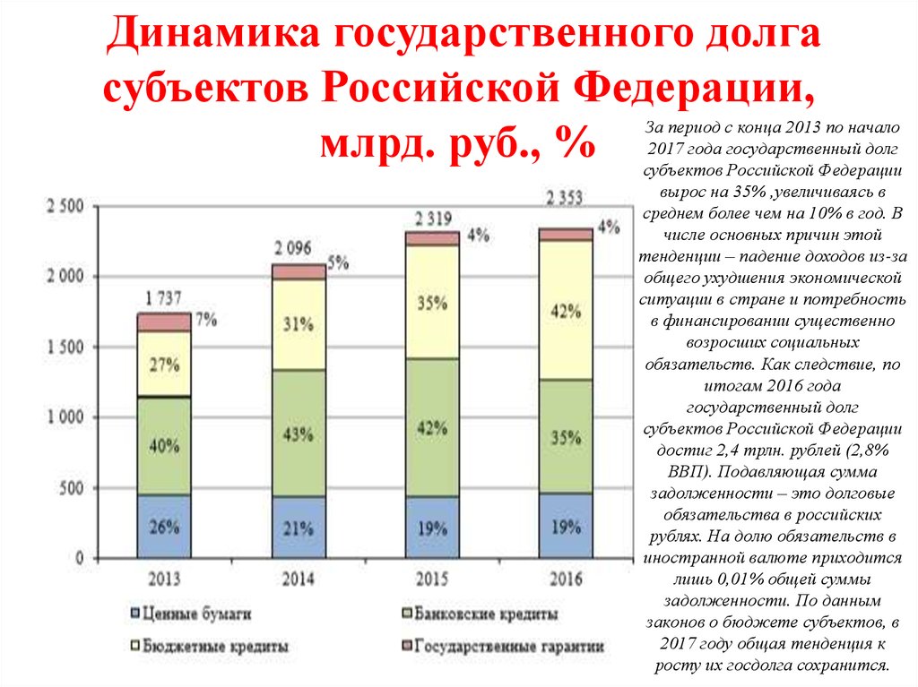 Сумма долгов россии. Динамика государственного долга. Динамика государственного долга России. Динамика государственного долга субъектов РФ. Динамика структуры государственного долга РФ, %.