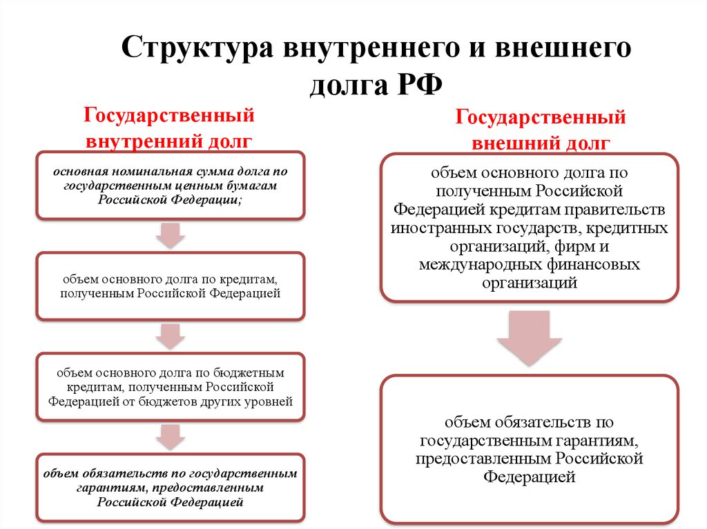 Внешний государственный. Структура государственного долга РФ. Структуры государственного структуру государственного долга. Структура внутреннего государственного долга РФ. Структура внутреннего долга РФ.