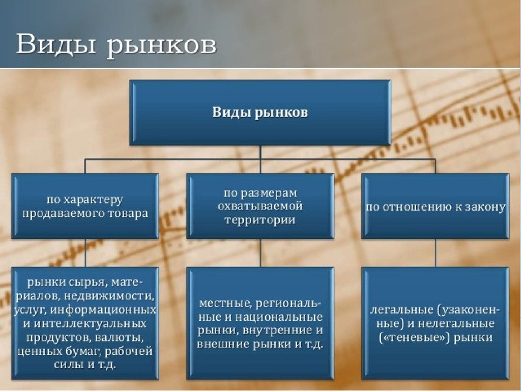 Виды рынков существуют. Виды рынков. Виды рынков в экономике. Виды рынков в рыночной экономике. Типы рынков по отношению к закону.