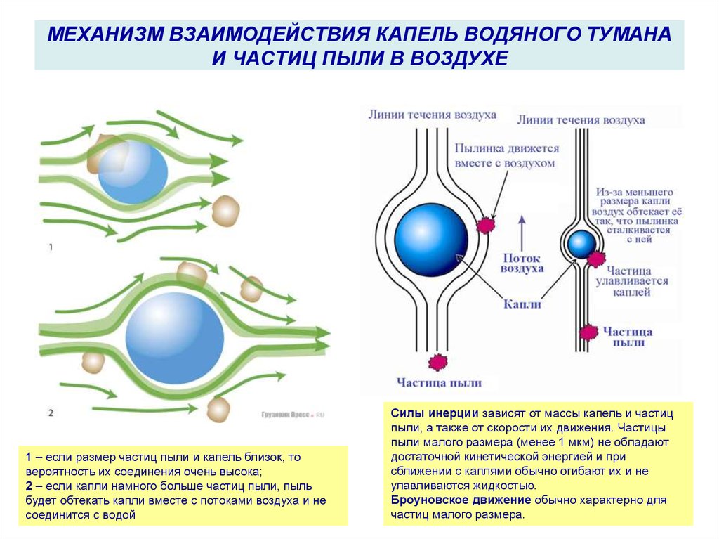 Механизм воздуха. Механизмы взаимодействия частиц. Размеры частиц в воздухе. Размер частиц тумана. Запылённость воздуха размер частиц.