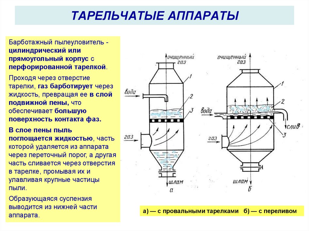 Аппараты для очистки газов. Барботажно-пенные пылеуловители схема. Тарельчатый скруббер схема. Пенный скруббер схема. Барботажная колонна схема.