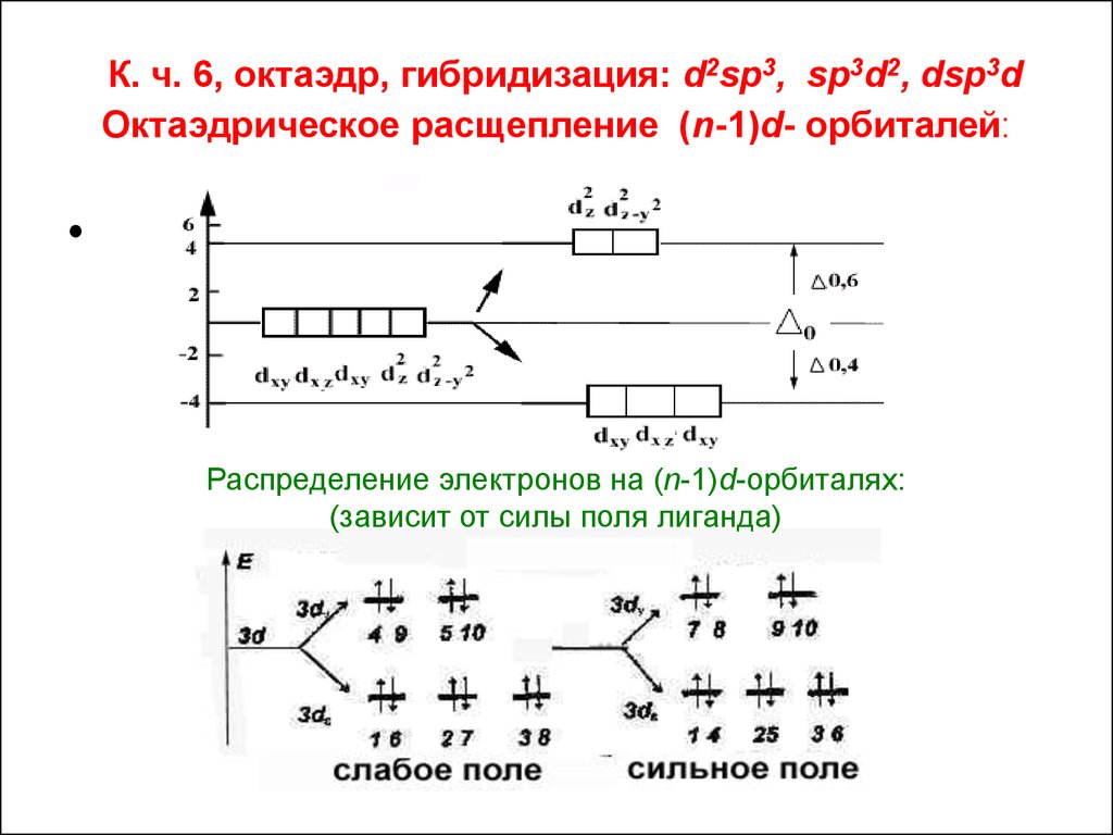 К. ч. 6, октаэдр, гибридизация: d2sp3, sp3d2, dsp3d Октаэдрическое расщепление (n-1)d- орбиталей: