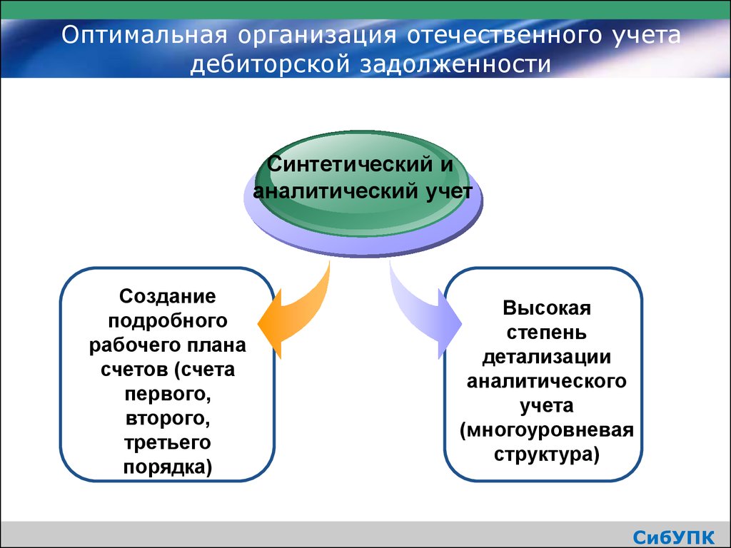 Организация бухгалтерского учета дебиторской задолженности. Синтетический и аналитический учет дебиторской задолженности. Инвентаризация дебиторской задолженности. Плюсы отечественного по на предприятии.