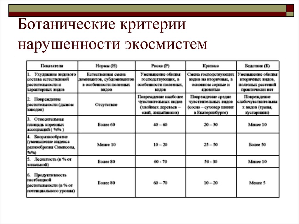 Природные критерии. Ботанические критерии оценки нарушенности экосистем. Что такое Ботанические показатели. Критерии экосистемы. Критерии оценки степени нарушенности экосистем.