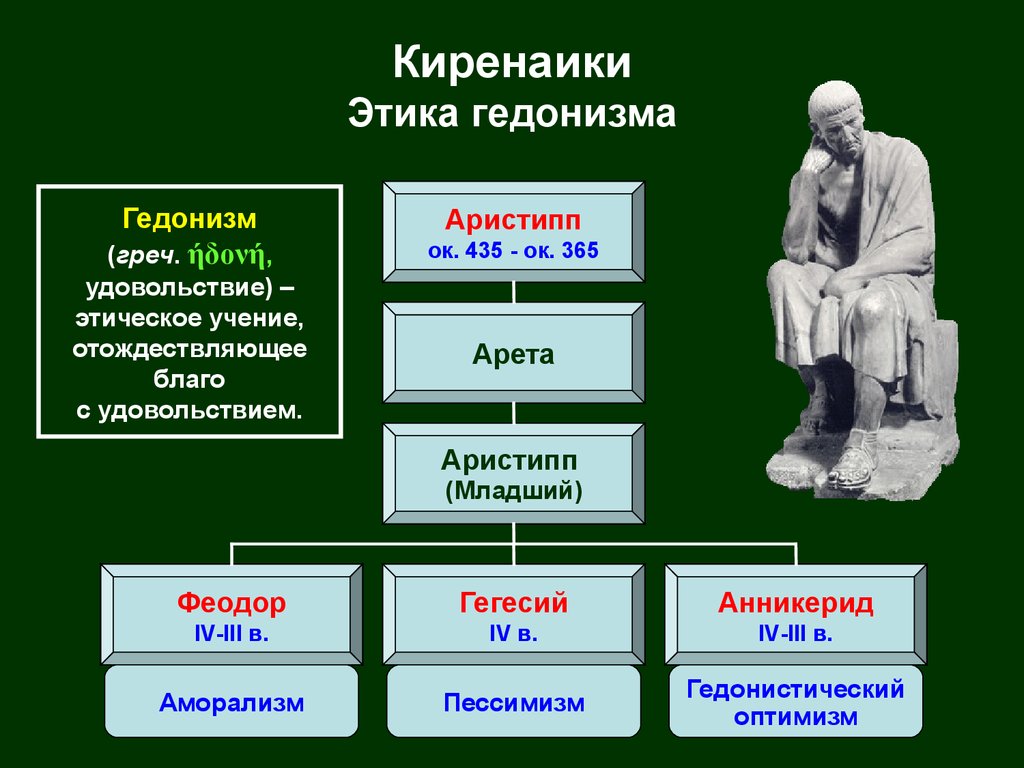 Этические учения. Киники и Киренаики. Школа киренаиков философия представители. Киренаики Киренская школа. Аристипп философия кратко.