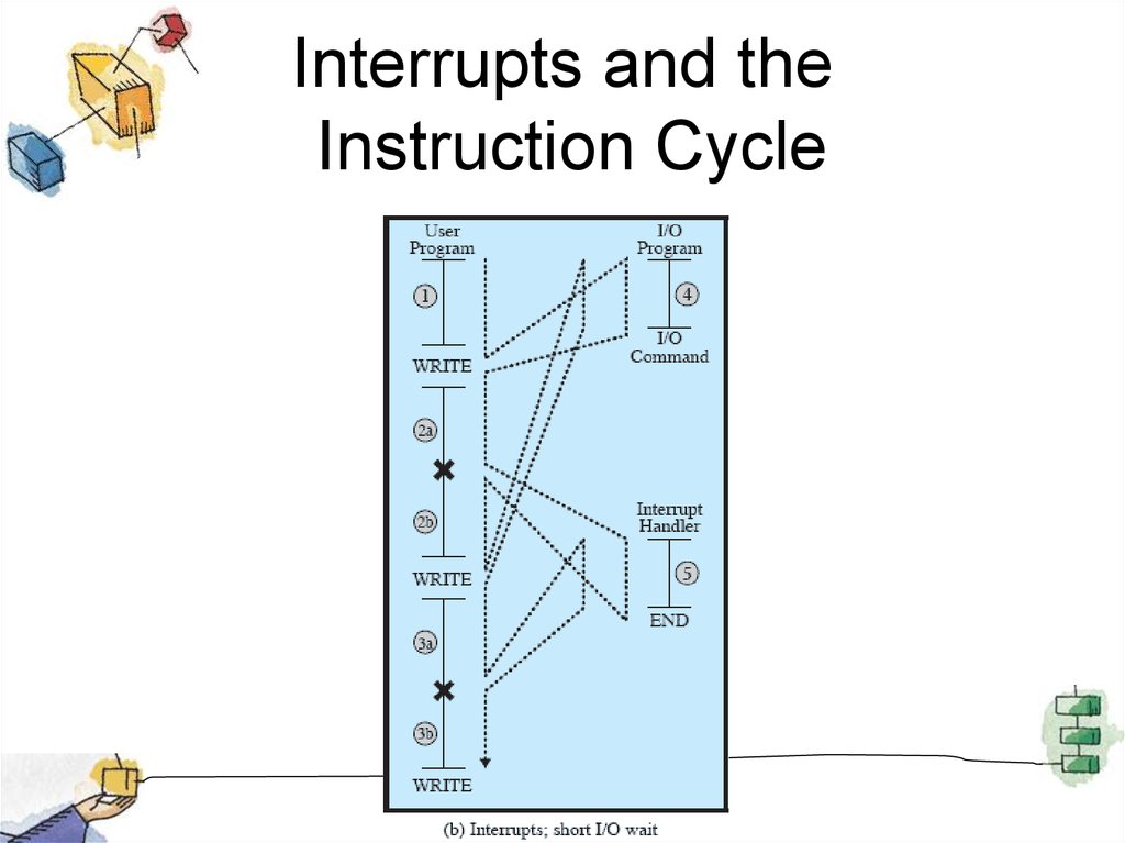 Interrupts and the Instruction Cycle