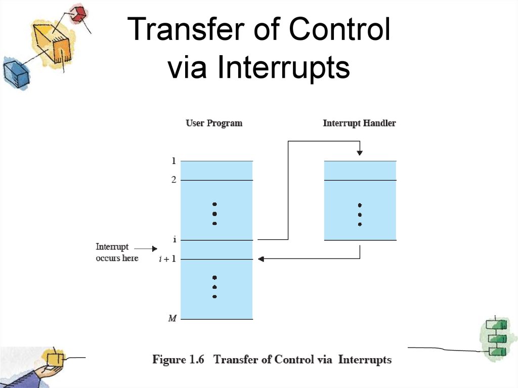 Transfer of Control via Interrupts