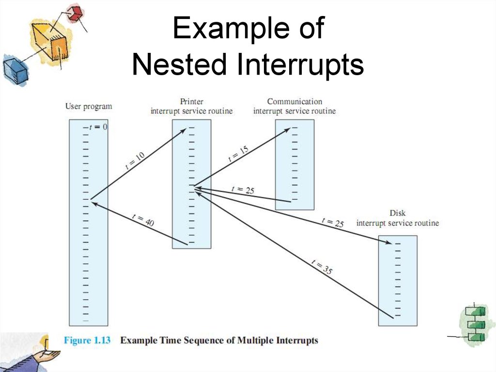 Example of Nested Interrupts