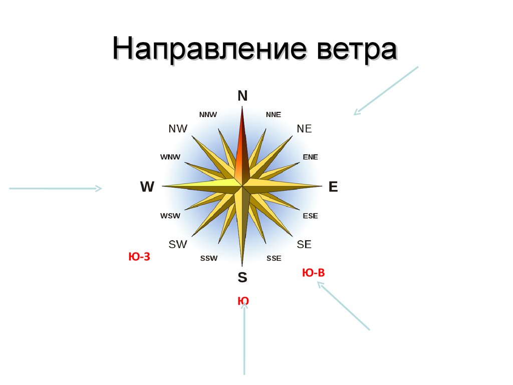 Стороны ветра. Направление ветра. Направление ветров. Обозначение направления ветра. Определение направления ветра.